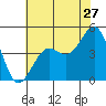 Santa Barbara tide chart for Monday, June 27, 2022