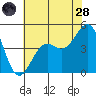 Santa Barbara tide chart for Tuesday, June 28, 2022