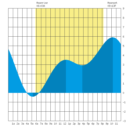 Santa Barbara tide chart for Wednesday, June 29, 2022