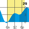Santa Barbara tide chart for Wednesday, June 29, 2022