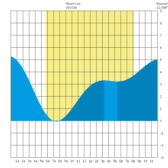 Santa Barbara tide chart for Friday, June 3, 2022