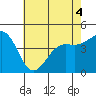 Santa Barbara tide chart for Saturday, June 4, 2022