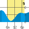 Santa Barbara tide chart for Sunday, June 5, 2022