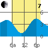 Santa Barbara tide chart for Tuesday, June 7, 2022