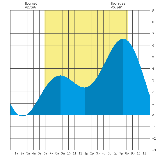 Santa Barbara tide chart for Sunday, July 10, 2022