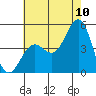 Santa Barbara tide chart for Sunday, July 10, 2022