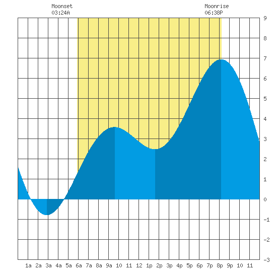 Santa Barbara tide chart for Monday, July 11, 2022