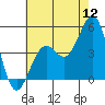 Santa Barbara tide chart for Tuesday, July 12, 2022