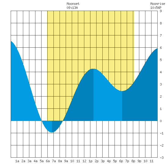 Santa Barbara tide chart for Saturday, July 16, 2022