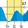 Santa Barbara tide chart for Sunday, July 17, 2022