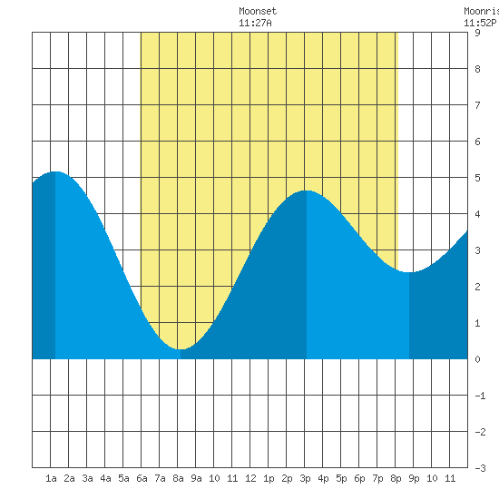 Santa Barbara tide chart for Monday, July 18, 2022