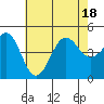 Santa Barbara tide chart for Monday, July 18, 2022
