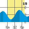 Santa Barbara tide chart for Tuesday, July 19, 2022