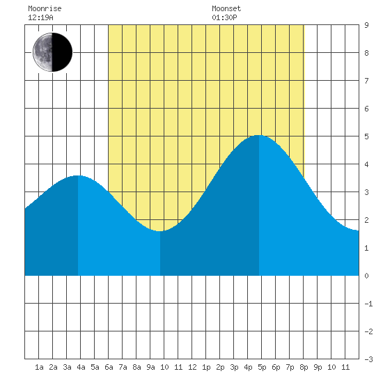 Santa Barbara tide chart for Wednesday, July 20, 2022