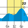 Santa Barbara tide chart for Friday, July 22, 2022