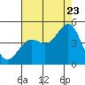 Santa Barbara tide chart for Saturday, July 23, 2022