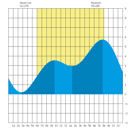 Santa Barbara tide chart for Sunday, July 24, 2022