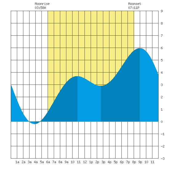 Santa Barbara tide chart for Tuesday, July 26, 2022