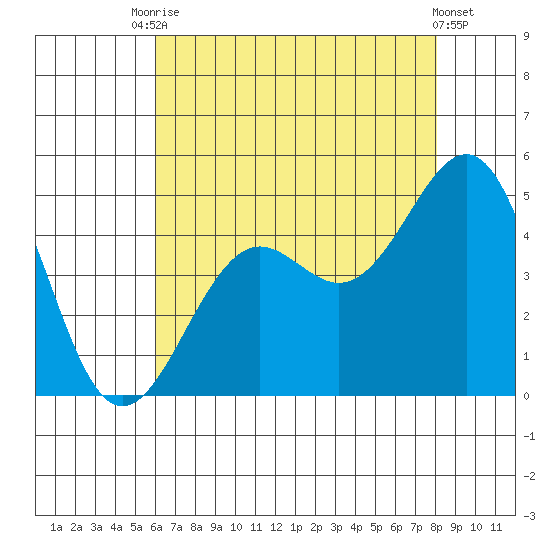 Santa Barbara tide chart for Wednesday, July 27, 2022