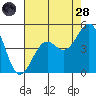 Santa Barbara tide chart for Thursday, July 28, 2022