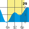 Santa Barbara tide chart for Friday, July 29, 2022