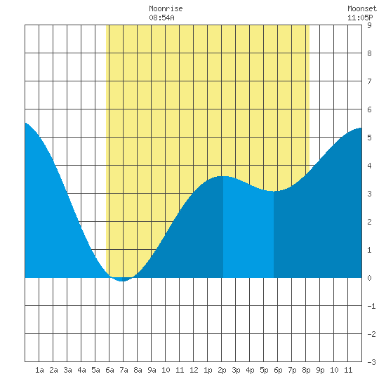 Santa Barbara tide chart for Saturday, July 2, 2022
