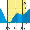Santa Barbara tide chart for Saturday, July 2, 2022