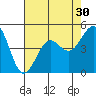 Santa Barbara tide chart for Saturday, July 30, 2022