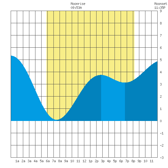Santa Barbara tide chart for Sunday, July 3, 2022