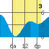 Santa Barbara tide chart for Sunday, July 3, 2022