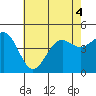 Santa Barbara tide chart for Monday, July 4, 2022