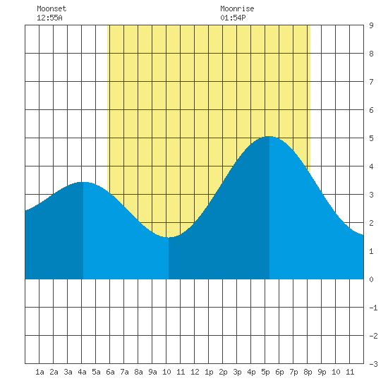 Santa Barbara tide chart for Thursday, July 7, 2022