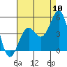 Santa Barbara tide chart for Wednesday, August 10, 2022