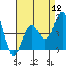 Santa Barbara tide chart for Friday, August 12, 2022