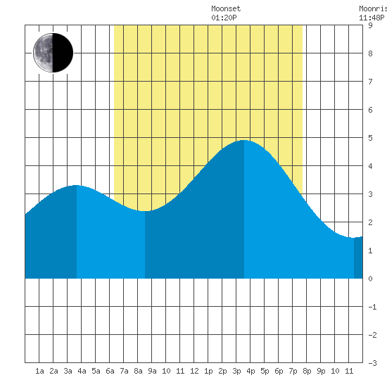 Santa Barbara tide chart for Thursday, August 18, 2022