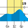Santa Barbara tide chart for Friday, August 19, 2022