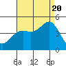 Santa Barbara tide chart for Saturday, August 20, 2022