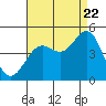 Santa Barbara tide chart for Monday, August 22, 2022