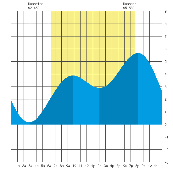 Santa Barbara tide chart for Tuesday, August 23, 2022