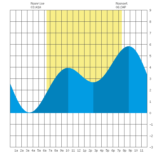 Santa Barbara tide chart for Wednesday, August 24, 2022
