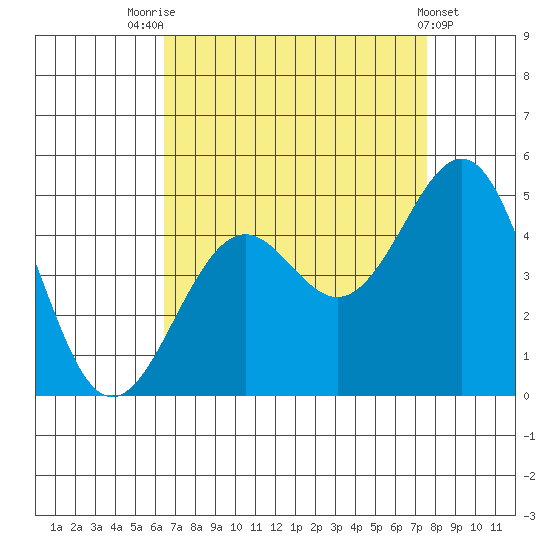 Santa Barbara tide chart for Thursday, August 25, 2022