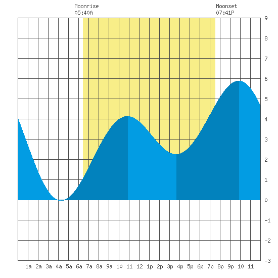 Santa Barbara tide chart for Friday, August 26, 2022