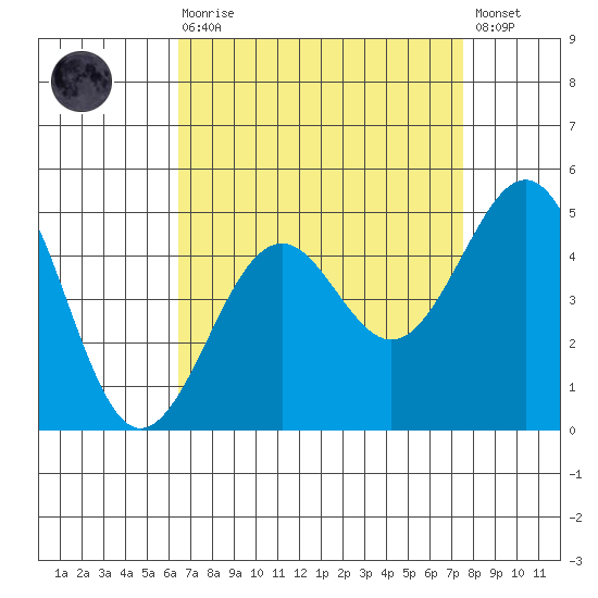 Santa Barbara tide chart for Saturday, August 27, 2022