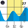 Santa Barbara tide chart for Saturday, August 27, 2022