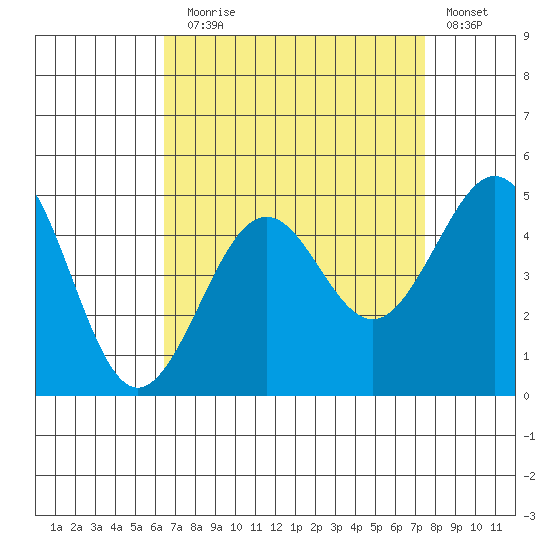 Santa Barbara tide chart for Sunday, August 28, 2022