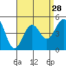 Santa Barbara tide chart for Sunday, August 28, 2022