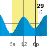 Santa Barbara tide chart for Monday, August 29, 2022