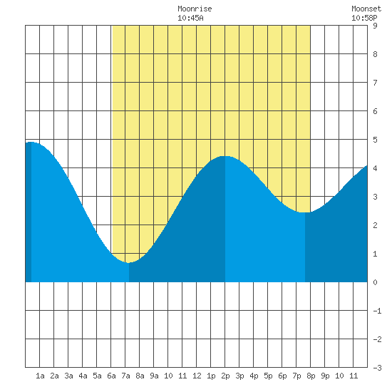 Santa Barbara tide chart for Tuesday, August 2, 2022