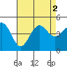 Santa Barbara tide chart for Tuesday, August 2, 2022