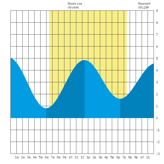 Santa Barbara tide chart for Tuesday, August 30, 2022